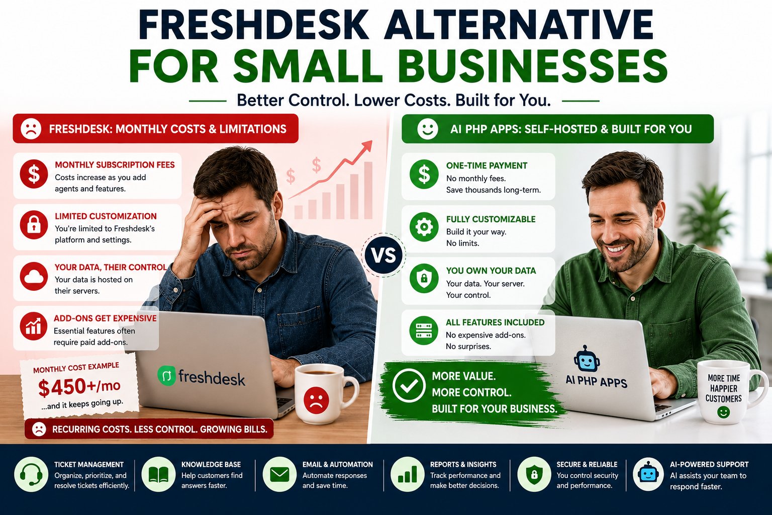 Comparison between Freshdesk and a self-hosted customer support solution for small businesses focused on cost, control, customization, and ownership.