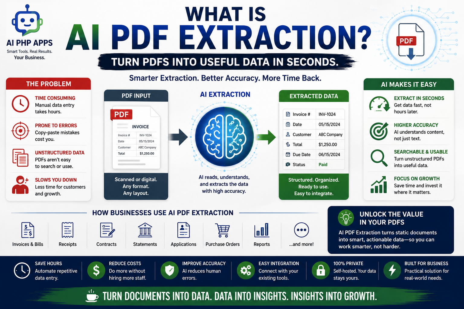 Infographic explaining how AI PDF extraction converts invoices, receipts, contracts, and other PDF documents into structured business data.